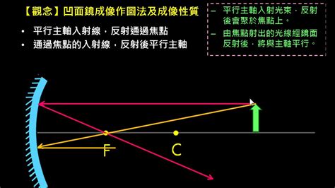 凹凸面鏡|【一般】凹、凸透鏡的成像 